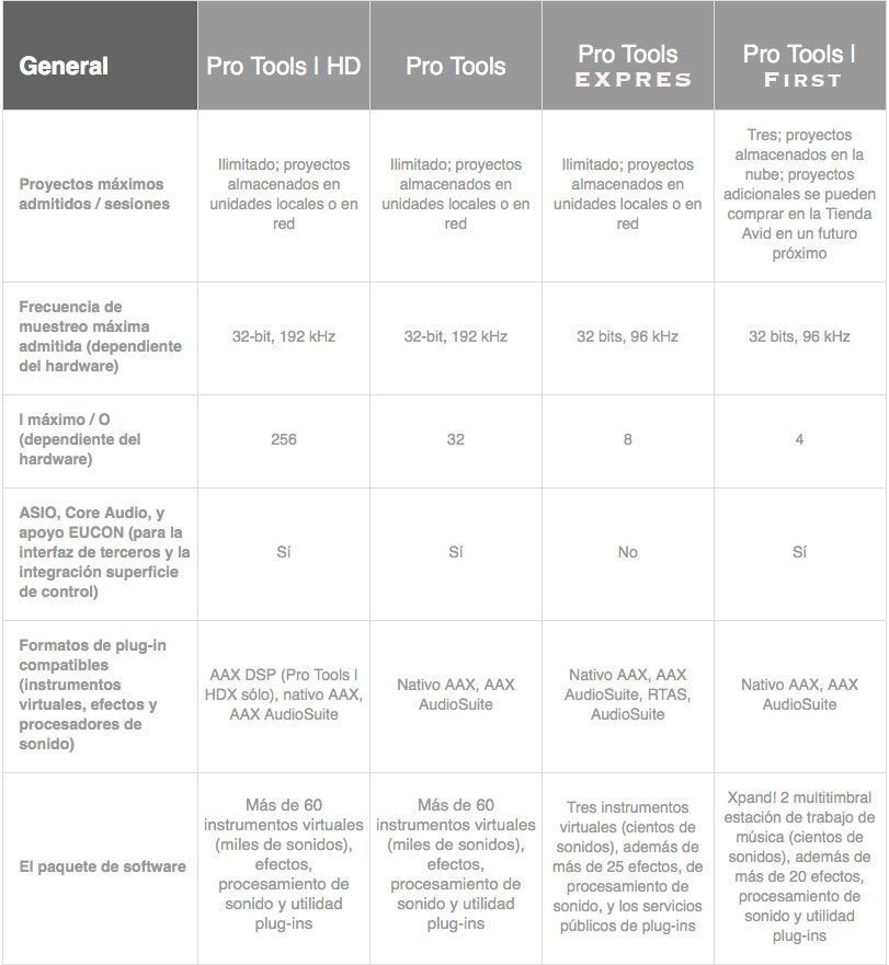 Comparativa Pro Tools Tabla 3