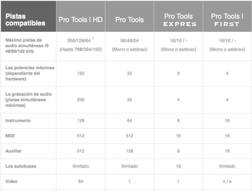 Comparativa Pro Tools tabla 2