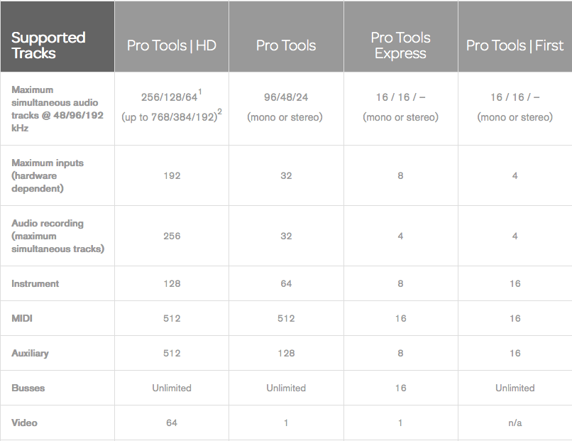 Pro tools comparativa